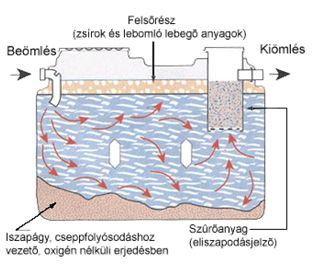 szennyvíztisztító kisléesítmény működése